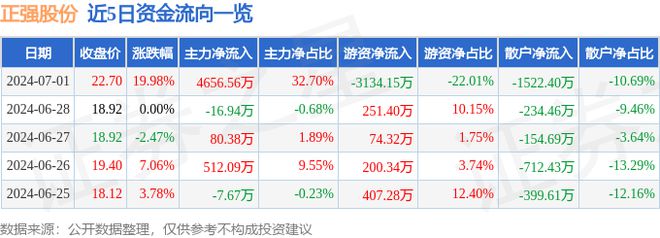 7月1日正强股份涨停分析:汽车零部件新能源车零部件新能源汽车概念热股