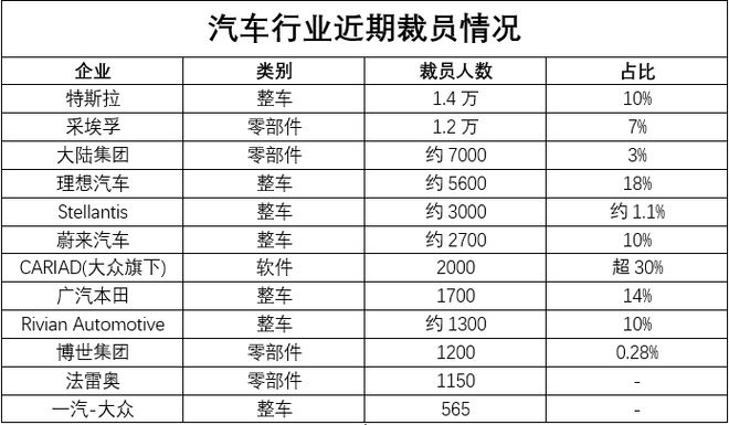 山雨已来?裁员逾5万人!日产关闭一在华工厂大众、本田在华合资车企也裁员供应链上零