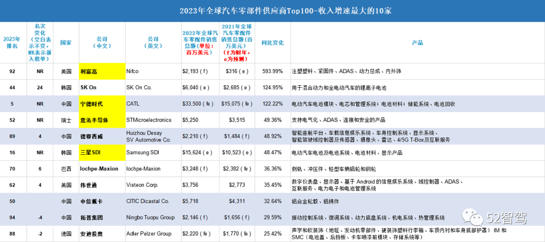 你可能想知道2023年全球汽车零部件供应商Top 100榜单