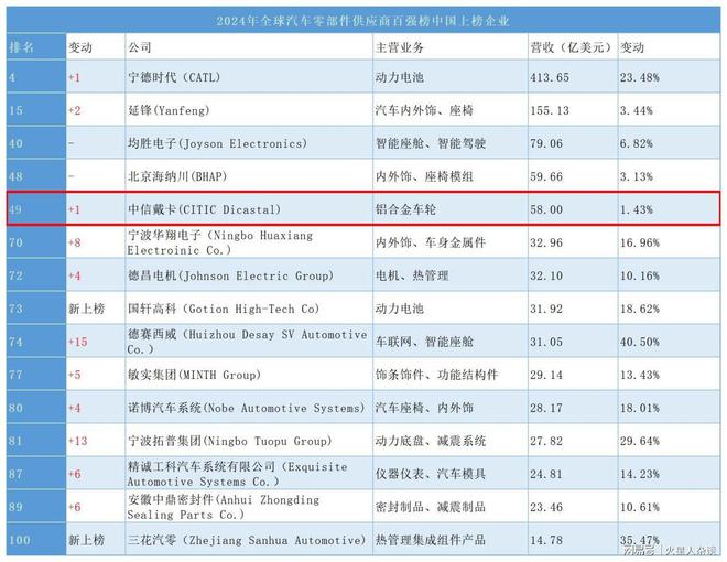 kaiyun开体育官方河北诞生的汽车零部件巨头:年入422亿元把铝车轮做到全球第