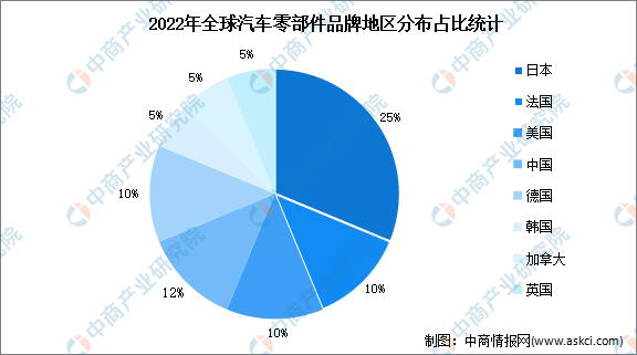 kaiyun开体育官方2022年全球汽车零部件行业地区分布及发展趋势预测分析(图