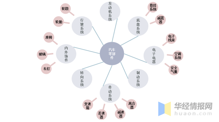 开云体育中国汽车零部件产业链分析及未来发展趋势预测报告