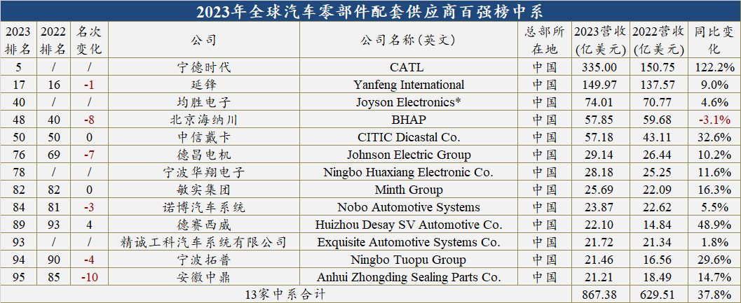 开云Kaiyun官方网站2023全球汽车零部件百强榜：中国上榜13家宁德时代“空