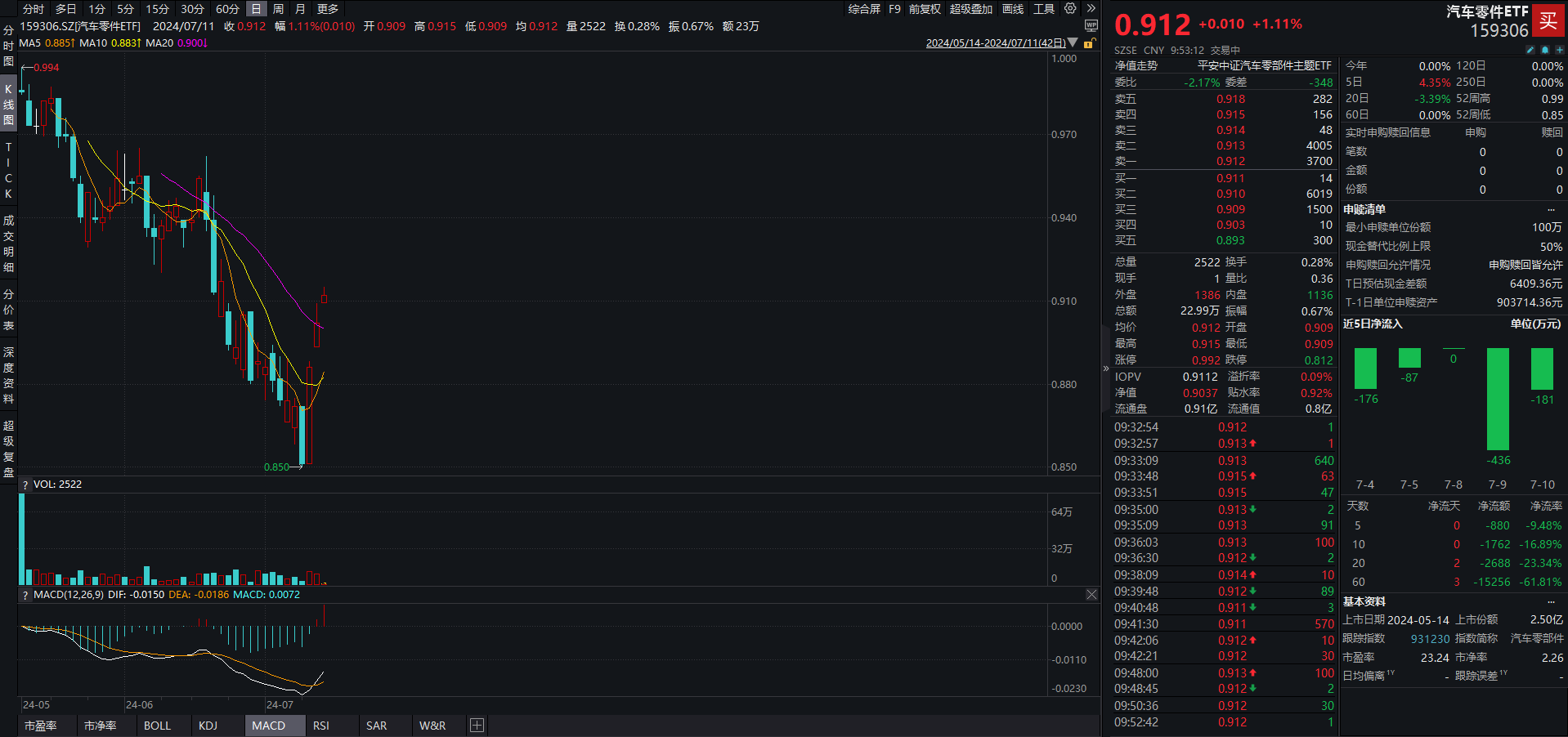 开云体育无人驾驶迎多重利好汽车零件ETF(159306)涨逾1%模塑科技涨停丨E