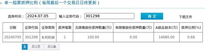 kaiyun开体育官方,东利机械股东质押占比068%质押市值约124000万元