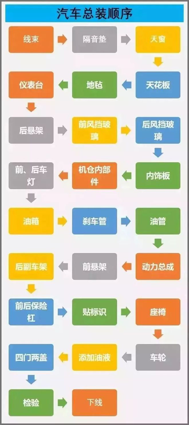 开云体育,全面图解汽车总装线各大流程看完可以去一线当工人了!