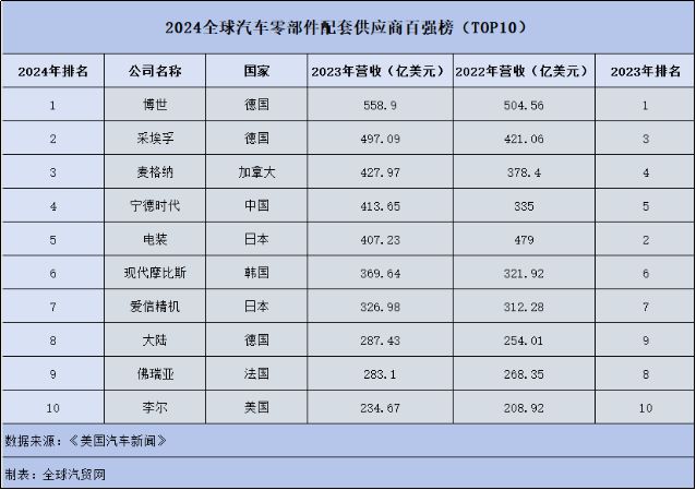开云体育,2024全球汽车零部件供应商百强榜出炉:汽车零部件巨头们的变革与突破