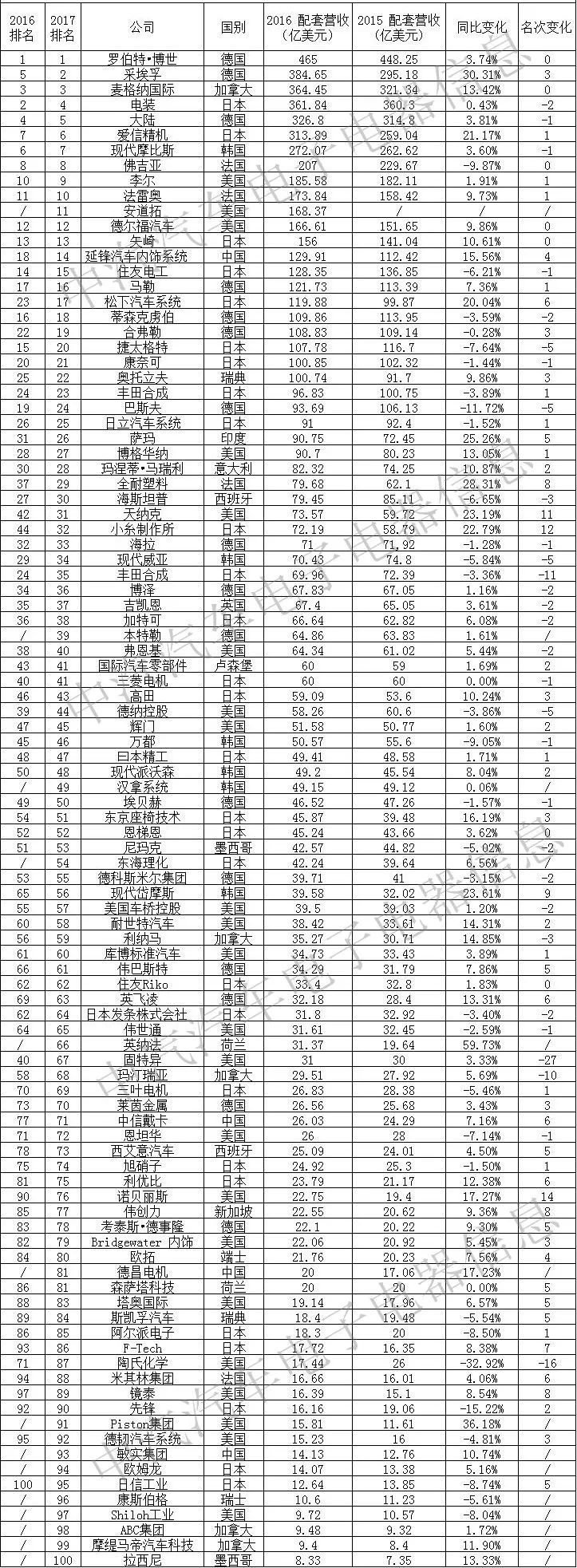 开云Kaiyun官方网站，新鲜出炉的《2017年全球汽车零部件供应商百强榜