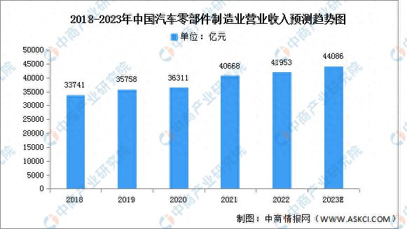 kaiyun开体育官方,2023年中国汽车零部件市场现状及发展前景预测分析