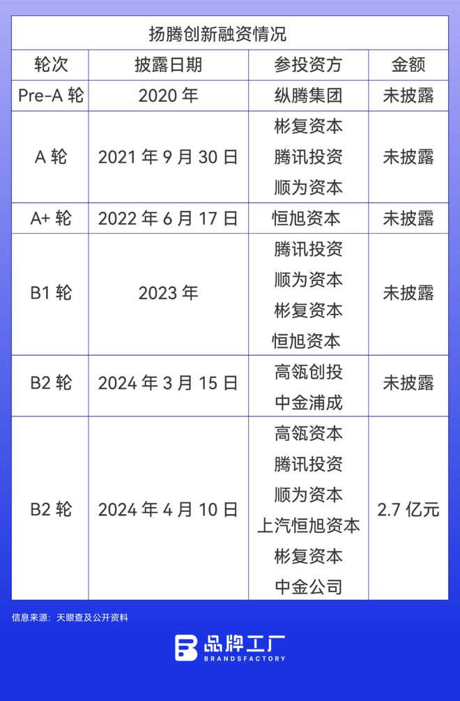 kaiyun开体育官方,福建人出海卖汽配腾讯顺为抢投