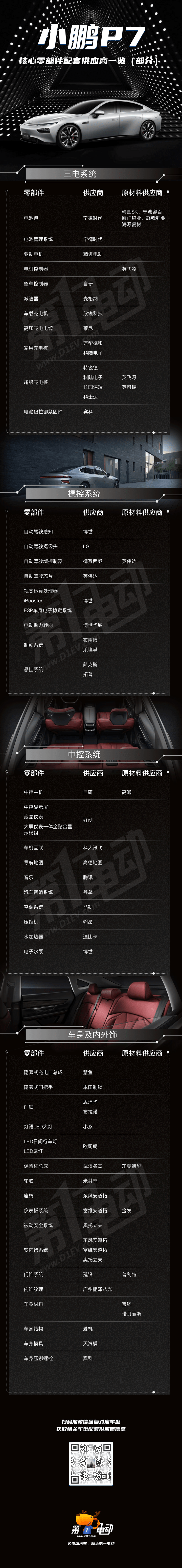 kaiyun官方下载,小鹏P7核心零部件供应商大全(部分)