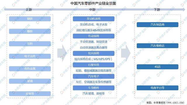 kaiyun官方下载,2022年中国汽车零部件产业链全景图上中下游市场及企业分析